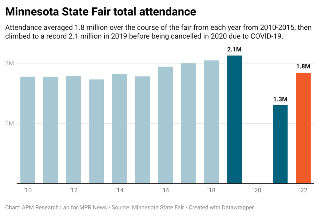 State Fair attendance on the rise, still below prepandemic numbers