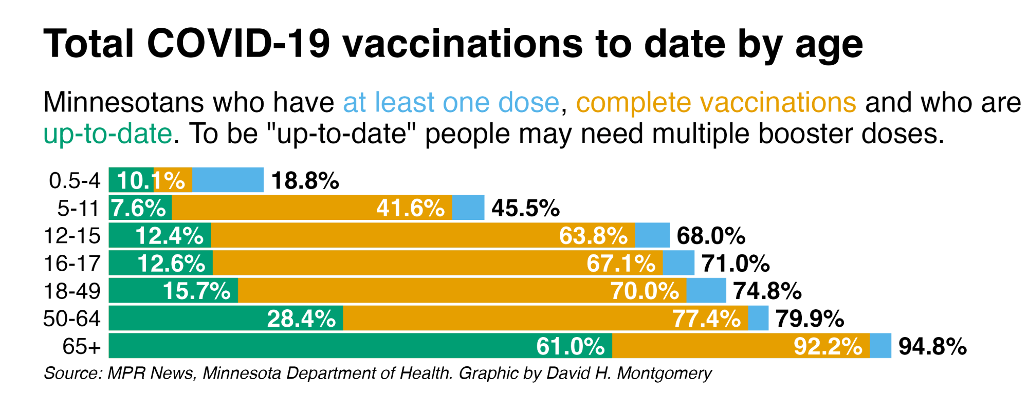 total covid 19 vaccinations to date by age 