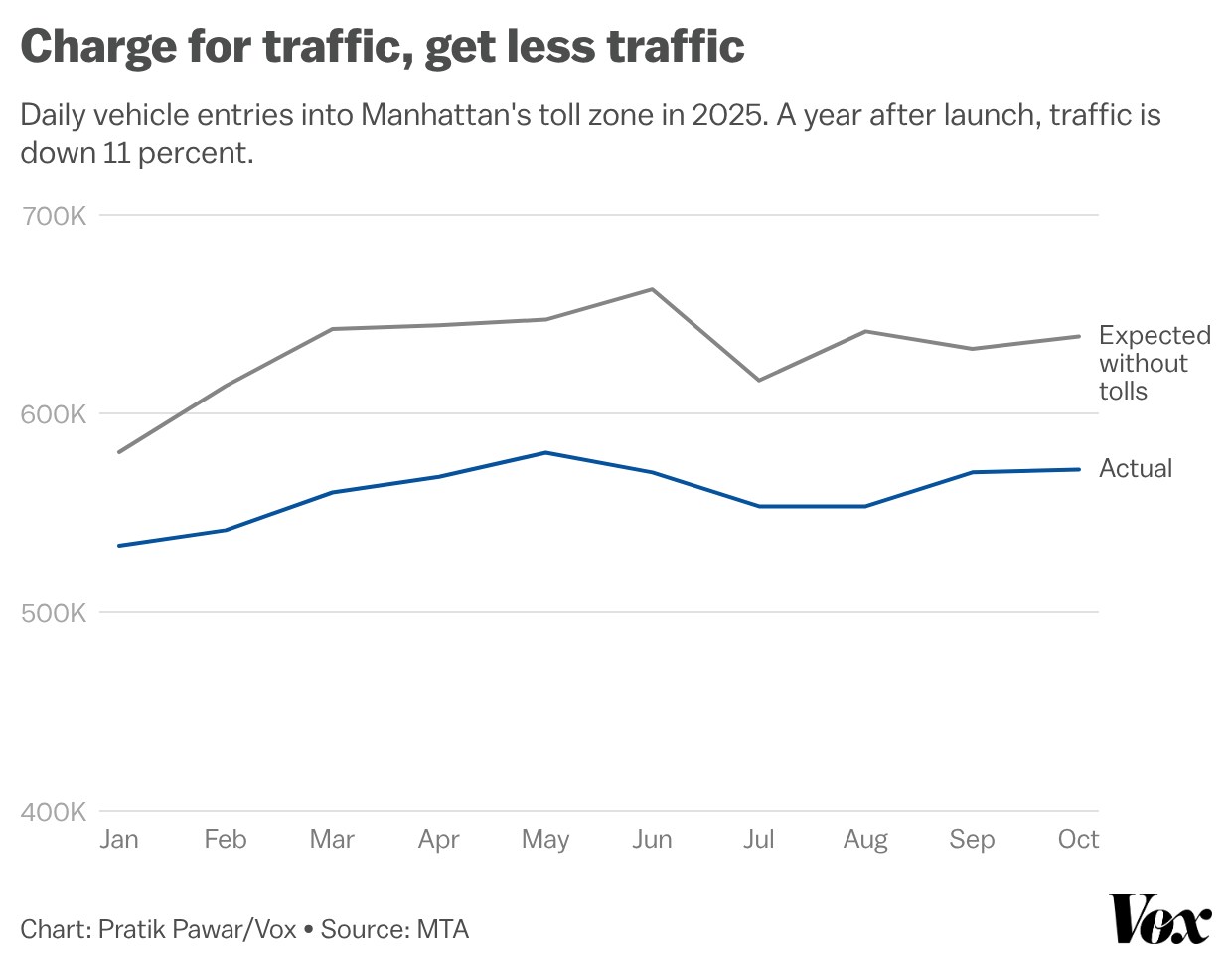 Line chart showing daily vehicle entries into Manhattan’s toll zone in 2025, which are lower than the expected numbers without tolls. 