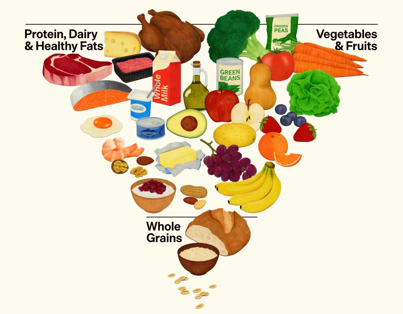 Illustration of an upside-down food pyramid made of food photos, labeled “Protein, Dairy & Healthy Fats” on the left (steak, chicken, salmon, cheese, whole milk, yogurt, eggs, shrimp, nuts, butter, olive oil, avocado), “Vegetables & Fruits” on the right (broccoli, carrots, lettuce, tomatoes, peas/green beans, apples, berries, grapes, bananas, citrus, squash), and “Whole Grains” at the narrow bottom (bread, a bowl of grains, and scattered kernels).