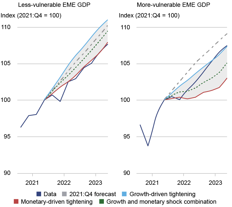 Two line charts; left chart tracks less-vulnerable emerging market economies (EME) GDP, and the right chart tracks more-vulnerable EME GDP by index (vertical axis), from 2021 to 2023 (horizontal axis) for data (purple), 2021:Q4 forecast (gray), growth-driven tightening (light blue), monetary-driven tightening (red), and growth and monetary shock combination (green); more vulnerable EMEs displayed remarkable resilience, with GDP levels considerably higher than the model-implied path from the growth-monetary shock combination; in contrast, the less vulnerable EMEs saw GDP outcomes well below those predicted from the growth-monetary shock combination and very close to those implied by assuming monetary-driven tightening only. 