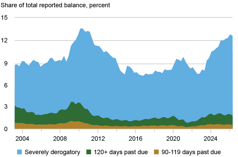 Area chart tracking the share of total reported balances by percentage (vertical axis) from 2004 through 2025 (horizontal axis) for debts which are severely derogatory (blue), 120+ days past due (green), and 90-119 days past due (gold); the recent rise has been driven almost entirely by a growing pool of severely derogatory balances.