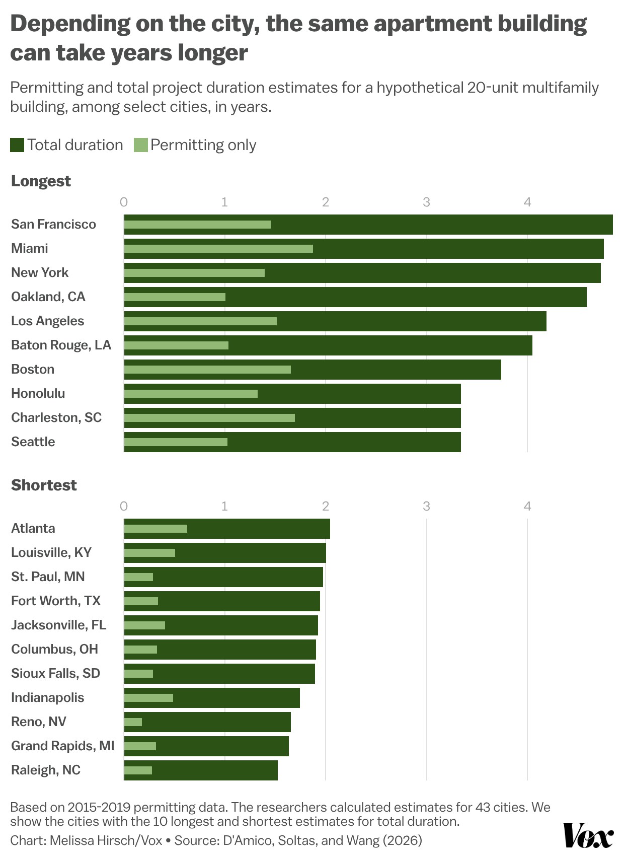 This chart shows the permitting and total project duration estimates for multi-family homes, among select cities, in years. San Francisco had the longest total duration at nearly five years, and Raleigh, NC had the shortest at under two years.