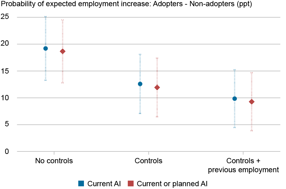  Dot and line chart plotting the net probability of expected employment growth of AI adopters relative to non-adopters (vertical axis) for firms currently using AI (blue) and those with current or planned AI (red), with dotted lines showing 95 percent confidence intervals, separated by results that include, from left to right (horizontal axis), no controls, controls, and controls plus previous employment; when considering owners either using or planning to use AI, the authors obtain a similar difference as with the above bar chart.