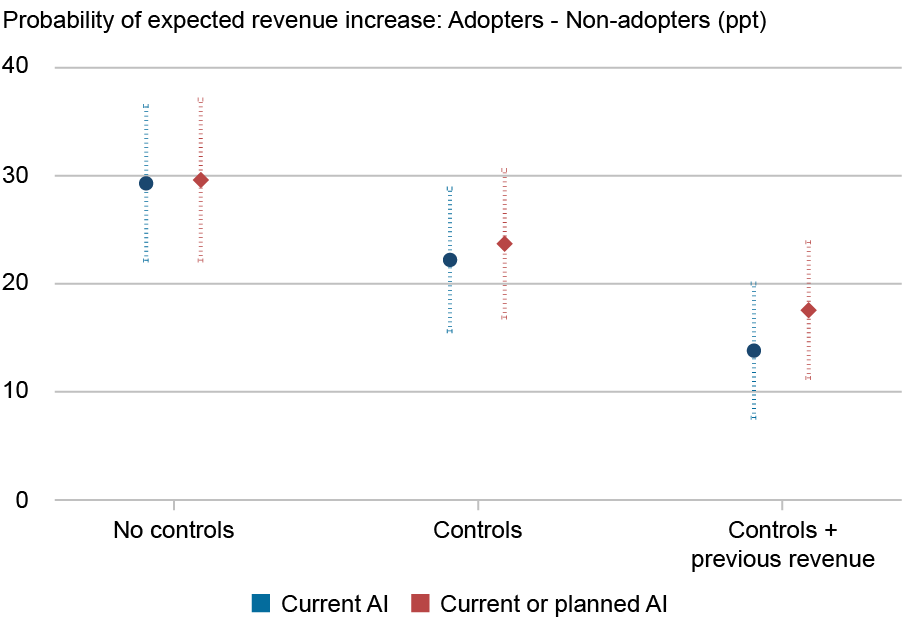  Dot and line chart plotting the net probability of expected revenue increases of AI adopters relative to non-adopters (vertical axis) for firms currently using AI (blue) and those with current or planned AI (red), with dotted lines showing 95 percent confidence intervals, separated by results that include, from left to right (horizontal axis), no controls, controls, and controls plus previous employment; after accounting for firm and owner characteristics and past-twelve-month revenue changes, AI users still have a 14 percentage point advantage over non-users in net expected revenue growth.