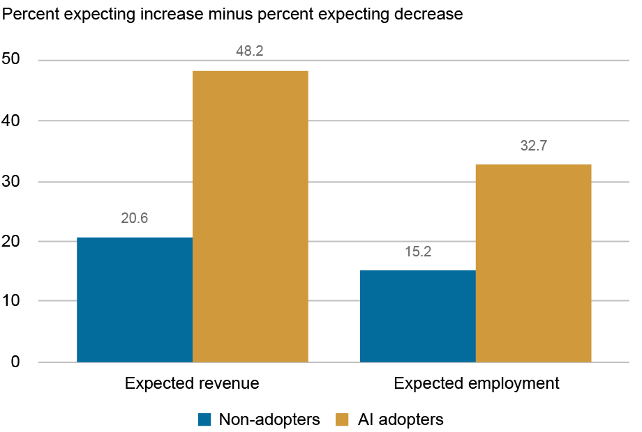  Bar chart tracking the percentage expecting increase minus the percentage expecting decrease (vertical axis), for non-adopters of AI (blue) and AI adopters (gold), of (from left to right, horizontal axis) expected revenue and expected employment; those firms that currently use AI had a 33 percentage point net expectation of higher employment in the next twelve months, while non-users had only a 15 percentage point net expectation.