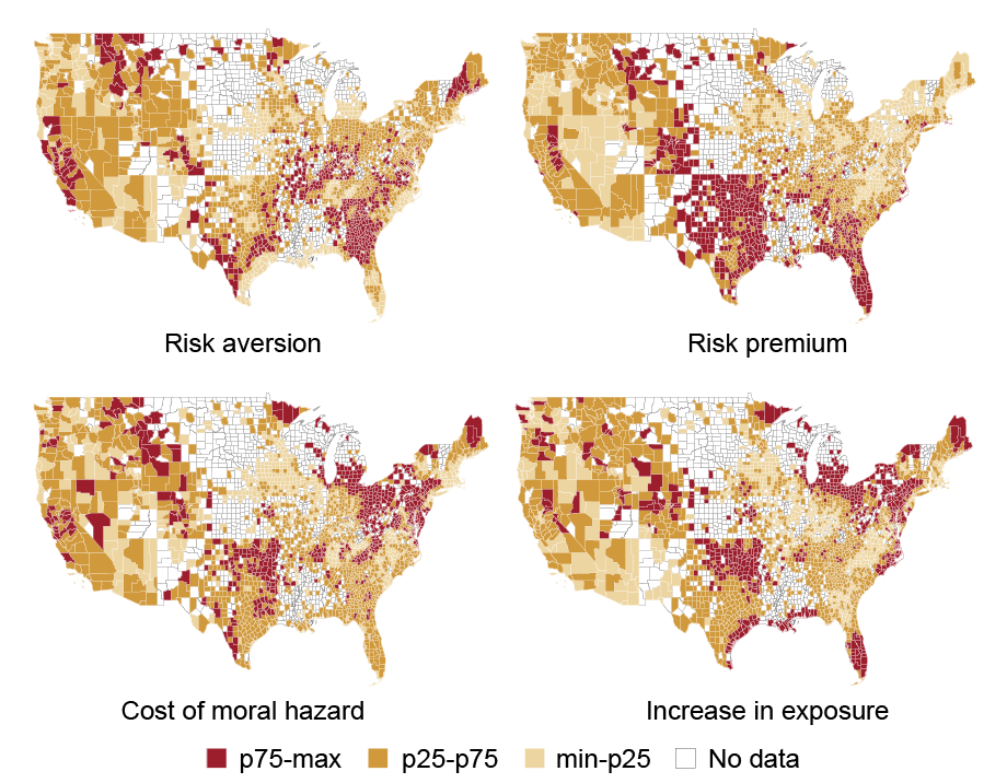  Four maps of the lower 48 states of the U.S. tracking risk aversion (upper left), risk premium (upper right), cost of moral hazard (lower left), and increase in exposure (lower right) by county; red counties represent p75-max, dark gold represent p25-p75, light gold represent min-p25, and unshaded counties represent areas with no data; areas with greater exposure to severe disaster losses tend to be places where homeowners retain more risk through their insurance contracts.