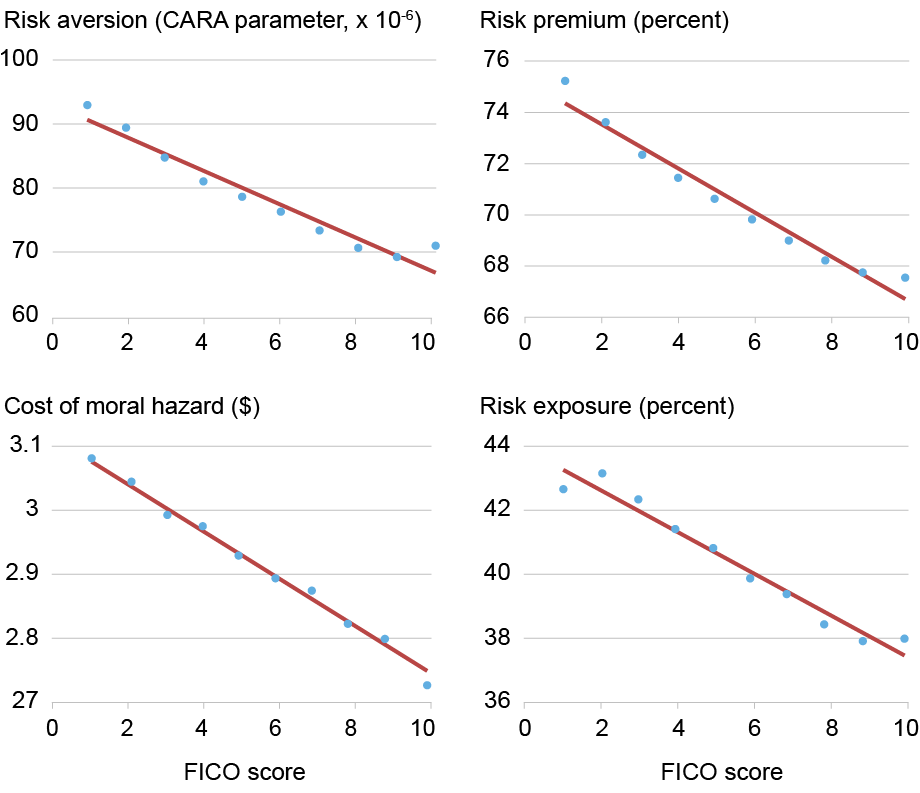  Four dot charts with linear fits tracking differences across households by risk aversion (upper left, vertical axis), risk premium (upper right, vertical axis), cost of moral hazard (lower left, vertical axis), and risk exposure (lower right, vertical axis), against FICO score (horizontal axis, all charts); all four measures decline steadily as FICO scores rise.