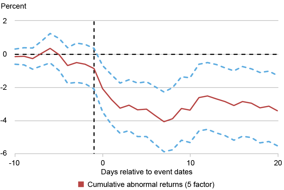  Line chart tracking the cumulative abnormal returns (red line) for U.S. suppliers right after the announcement that export controls target one or more of their Chinese customers in percentage (vertical axis) against the days relative to the event dates (horizontal axis); U.S. suppliers experience a cumulative abnormal stock return of -3.6 percent right after the announcement, with most of the decline occurring during the first five trading days. 